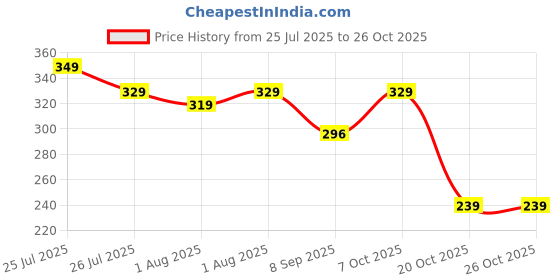 flipkart.com goyoo Portable Baby Powder Puff with Box Holder Container for Newborn & Kids goyoo Price History Graph from 25 Jul 2025 to 26 Oct 2025