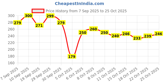 flipkart.com sk toyzone Portable Baby Powder Puff with Box Holder Container for Newborn & Kids sk toyzone Price History Graph from 7 Sep 2025 to 24 Oct 2025