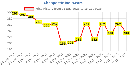 flipkart.com sk toyzone Portable Baby Powder Puff with Box Holder Container for Newborn & Kids sk toyzone Price History Graph from 25 Sep 2025 to 15 Oct 2025