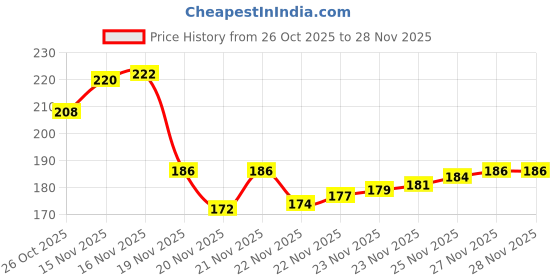 flipkart.com wagwanfly Portable Baby Powder Puff with Box Holder Container for Newborn & Kids wagwanfly Price History Graph from 26 Oct 2025 to 28 Nov 2025