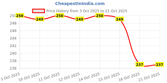flipkart.com pkk traders Portable Baby Powder Puff with Box Holder Container for Newborn & Kids pkk traders Price History Graph from 3 Oct 2025 to 21 Oct 2025