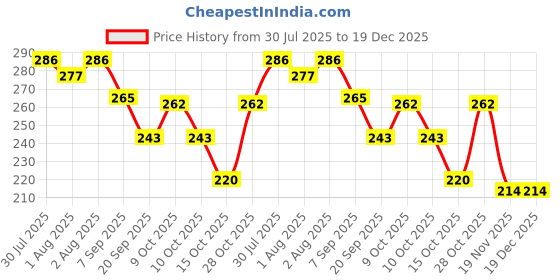 flipkart.com mofilozu Portable Baby Powder Puff with Box Holder Container for Newborn & Kids (Pink) mofilozu Price History Graph from 30 Jul 2025 to 19 Dec 2025