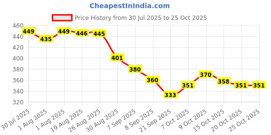 flipkart.com goyoo Portable Baby Powder Puff with Box Holder Container for Newborn & Kids(pack-2) goyoo Price History Graph from 30 Jul 2025 to 25 Oct 2025