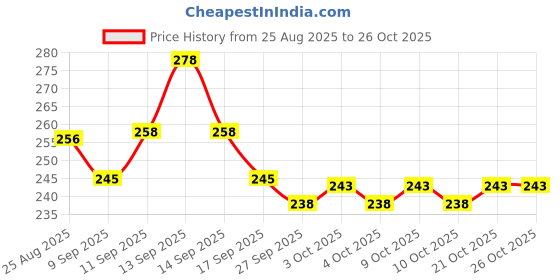 flipkart.com dailydude Portable Baby Powder Puff with Box Holder, Container for Newborn Babies & Kids dailydude Price History Graph from 25 Aug 2025 to 26 Oct 2025