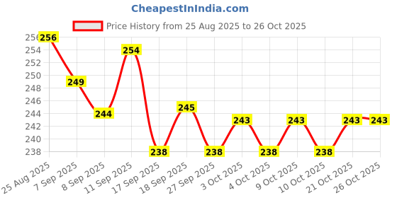 flipkart.com dailydude Portable Baby Powder Puff with Box Holder, Container for Newborn Babies & Kids dailydude Price History Graph from 25 Aug 2025 to 26 Oct 2025
