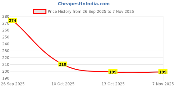 flipkart.com corruptak Portable Baby Powder Puff with Box Holder, Container for Newborn Babies & Kids corruptak Price History Graph from 26 Sep 2025 to 6 Nov 2025