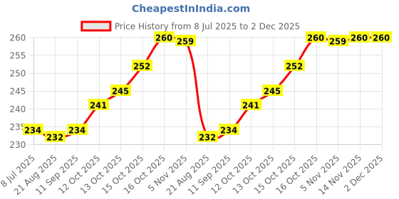 flipkart.com smilykid Portable Baby Skin Care Baby Powder Puff with Box Holder Container for New Born smilykid Price History Graph from 8 Jul 2025 to 1 Dec 2025