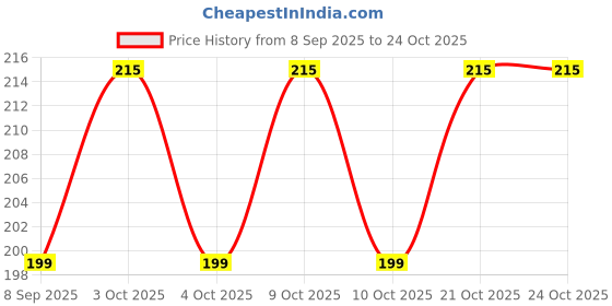 flipkart.com light beauty Portable Baby Skin Care Baby Powder Puff without Box light beauty Price History Graph from 8 Sep 2025 to 24 Oct 2025