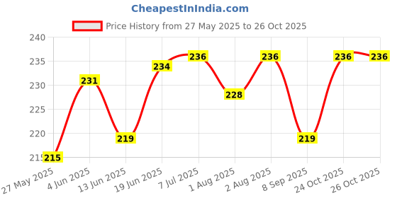 flipkart.com shopcircuit Portable Baby Skin Care Baby Powder Puff without Box shopcircuit Price History Graph from 27 May 2025 to 26 Oct 2025