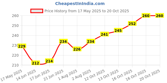 flipkart.com kidssmilez Portable Baby Skin Care Powder Puff With Box Holder Container For New Born kidssmilez Price History Graph from 17 May 2025 to 19 Oct 2025
