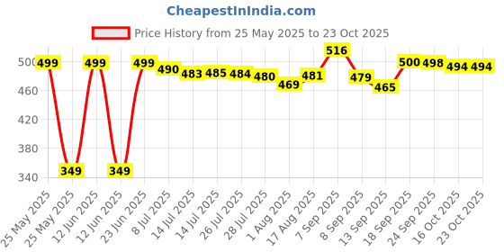flipkart.com aadhya Portable Baby Swing Seat with Safety Belt Swings aadhya Price History Graph from 25 May 2025 to 22 Oct 2025