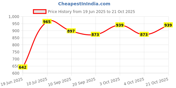 flipkart.com holy delight Portable Baby Toilet Seat Foldable Western Kids Potty Trainer Cover Potty Seat holy delight Price History Graph from 19 Jun 2025 to 21 Oct 2025