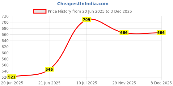 flipkart.com iris Portable Baby Washbasin Foldable Silicone Washbasin Travel Baby Care Cartoon Graphics Table Top Basin iris Price History Graph from 20 Jun 2025 to 3 Dec 2025
