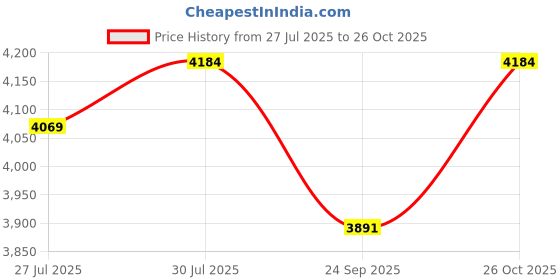 flipkart.com sobo Portable Back Massager Cushion 12 Rubbing Balls for Deep Tissue Massage sobo Price History Graph from 27 Jul 2025 to 26 Oct 2025