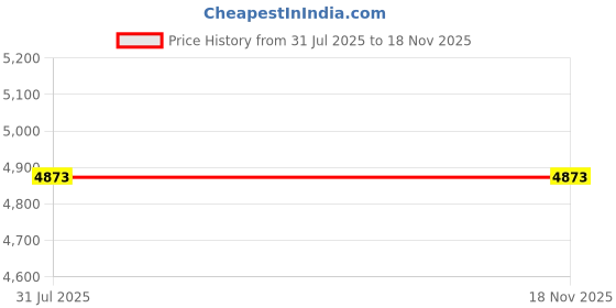 flipkart.com kirti traders Portable Backpack Dispenser 3+3 Liter Bottled Water Dispenser kirti traders Price History Graph from 31 Jul 2025 to 17 Nov 2025