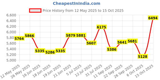 flipkart.com revo Portable Bag Closer Sewing Machine Single Needle Single Thread Model D AA Retails Electric Sewing Machine revo Price History Graph from 12 May 2025 to 15 Oct 2025