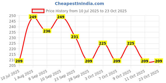 flipkart.com onego Portable Bag – Leak-Proof Tiffin Bag for School, College & Office Needs 1 Containers Lunch Box onego Price History Graph from 10 Jul 2025 to 23 Oct 2025