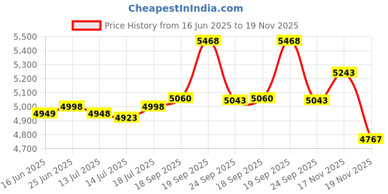 flipkart.com bui Portable Bag/Bori Closer Machine Single Needle D Model Without Oil Pump Electric Sewing Machine bui Price History Graph from 16 Jun 2025 to 17 Nov 2025