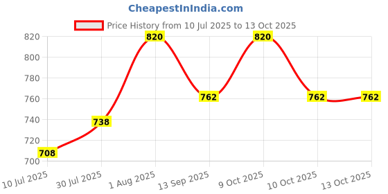 flipkart.com mid light "Portable Balloon Inflator – Compact Handheld Air Pump for Fast Inflation" Balloon Pump mid light Price History Graph from 10 Jul 2025 to 13 Oct 2025