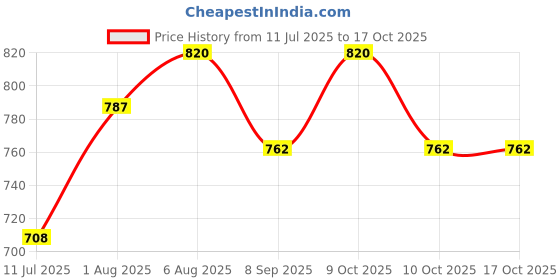flipkart.com mid light "Portable Balloon Pump – Hand Air Pump for Events, Parties, and More" Balloon Pump mid light Price History Graph from 11 Jul 2025 to 17 Oct 2025