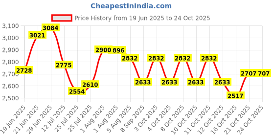 flipkart.com samusagya Portable Bathtub for Adults，Foldable Adult Shower Bucket Portable Bathtub for Adults，Foldable Adult Shower Bucket,PVC SPA Soaking Standing Bath Tub for Shower Stall, Freestanding Non-Inflatable Bath Tub,Thickened Insulation (Elk) Free-standing Bathtub samusagya Price History Graph from 19 Jun 2025 to 23 Oct 2025