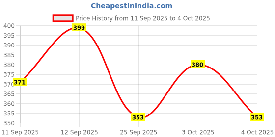 flipkart.com compas Portable Beyond North: The Science and Art of the Compass Compass compas Price History Graph from 11 Sep 2025 to 4 Oct 2025