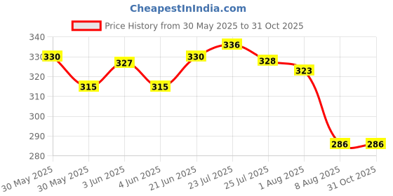 flipkart.com pgadhiya Portable Bidet Bottle – Handheld Travel Bidet with Nozzle Sprays & Travel Bag Bidet Nozzle pgadhiya Price History Graph from 30 May 2025 to 30 Oct 2025