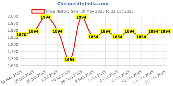 flipkart.com newdru Portable Bidet Foldable Handheld Personal Travel Bidet 2 Pressure Options Bidet Nozzle newdru Price History Graph from 30 May 2025 to 21 Oct 2025