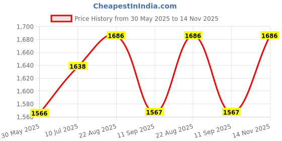 flipkart.com isenxi Portable Bidet Foldable Handheld Personal Travel Bidet with 2 Pressure Options Hydro-powered Bidets isenxi Price History Graph from 30 May 2025 to 14 Nov 2025