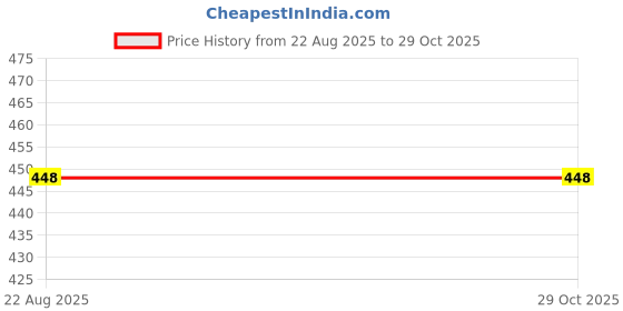 flipkart.com dn brothers Portable bidet, Jet Spray for Toilet | Retractable, 2 angled Nozzles DN145 Bidet Nozzle dn brothers Price History Graph from 22 Aug 2025 to 29 Oct 2025