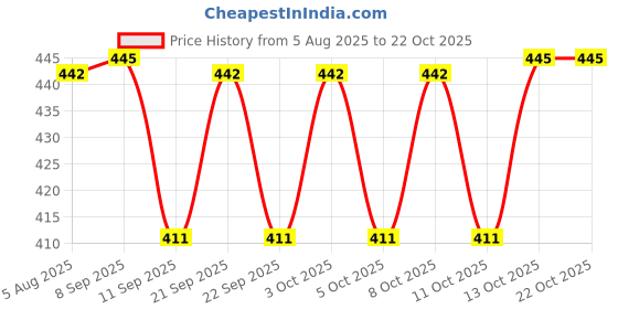 flipkart.com dn brothers Portable bidet, Jet Spray for Toilet | Retractable, 2 angled Nozzles DN195 Bidet Nozzle dn brothers Price History Graph from 5 Aug 2025 to 22 Oct 2025