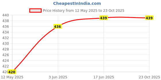 flipkart.com dn brothers Portable bidet, Jet Spray for Toilet | Retractable, 2 angled Nozzles DN311 Manual Bidets dn brothers Price History Graph from 12 May 2025 to 22 Oct 2025