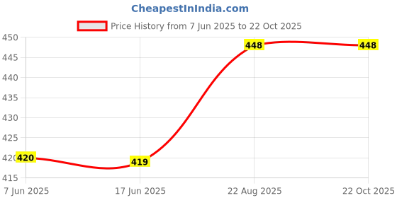 flipkart.com dn brothers Portable bidet, Jet Spray for Toilet | Retractable, 2 angled Nozzles DN317 Bidet Nozzle dn brothers Price History Graph from 7 Jun 2025 to 22 Oct 2025
