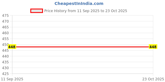 flipkart.com dn brothers Portable bidet, Jet Spray for Toilet | Retractable, 2 angled Nozzles DN79 Bidet Nozzle dn brothers Price History Graph from 11 Sep 2025 to 22 Oct 2025