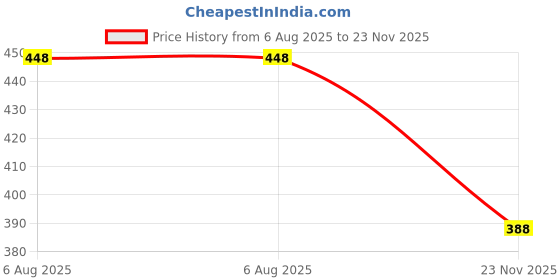 flipkart.com dn brothers Portable bidet, Jet Spray for Toilet | Retractable, 2 angled Nozzles DN91 Bidet Nozzle dn brothers Price History Graph from 6 Aug 2025 to 23 Nov 2025