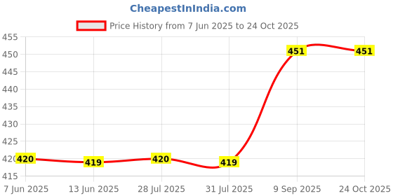flipkart.com dn brothers Portable bidet, Jet Spray for Toilet | Retractable, 2 angled Nozzles DN96 Bidet Nozzle dn brothers Price History Graph from 7 Jun 2025 to 23 Oct 2025