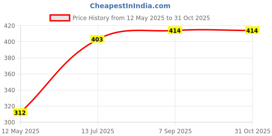 flipkart.com maitri enterprise Portable bidet, Jet Spray for Toilet | Retractable, 2 angled Nozzles M07 Manual Bidets maitri enterprise Price History Graph from 12 May 2025 to 31 Oct 2025