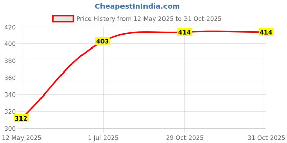 flipkart.com maitri enterprise Portable bidet, Jet Spray for Toilet | Retractable, 2 angled Nozzles M112 Manual Bidets maitri enterprise Price History Graph from 12 May 2025 to 31 Oct 2025