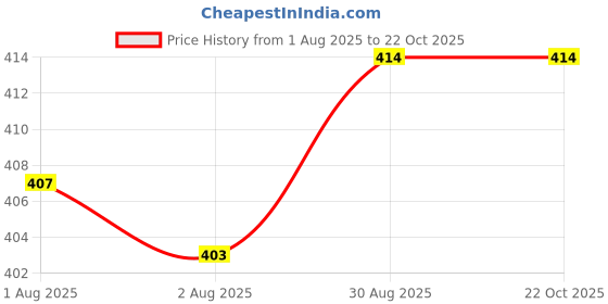 flipkart.com maitri enterprise Portable bidet, Jet Spray for Toilet | Retractable, 2 angled Nozzles M113 Manual Bidets maitri enterprise Price History Graph from 1 Aug 2025 to 21 Oct 2025