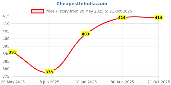 flipkart.com maitri enterprise Portable bidet, Jet Spray for Toilet | Retractable, 2 angled Nozzles M116 Manual Bidets maitri enterprise Price History Graph from 20 May 2025 to 21 Oct 2025
