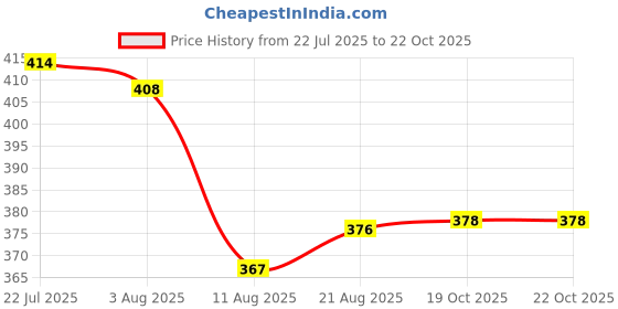 flipkart.com maitri enterprise Portable bidet, Jet Spray for Toilet | Retractable, 2 angled Nozzles M122 Bidet Nozzle maitri enterprise Price History Graph from 22 Jul 2025 to 22 Oct 2025