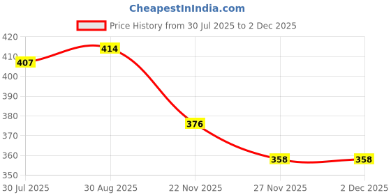 flipkart.com maitri enterprise Portable bidet, Jet Spray for Toilet | Retractable, 2 angled Nozzles M125 Manual Bidets maitri enterprise Price History Graph from 30 Jul 2025 to 2 Dec 2025