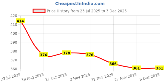 flipkart.com maitri enterprise Portable bidet, Jet Spray for Toilet | Retractable, 2 angled Nozzles M128 Bidet Nozzle maitri enterprise Price History Graph from 23 Jul 2025 to 2 Dec 2025