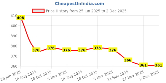 flipkart.com maitri enterprise Portable bidet, Jet Spray for Toilet | Retractable, 2 angled Nozzles M145 Bidet Nozzle maitri enterprise Price History Graph from 25 Jun 2025 to 2 Dec 2025