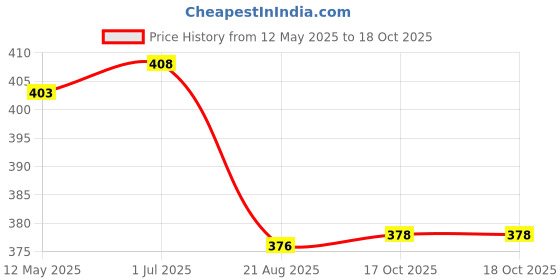 flipkart.com maitri enterprise Portable bidet, Jet Spray for Toilet | Retractable, 2 angled Nozzles M167 Bidet Nozzle maitri enterprise Price History Graph from 12 May 2025 to 17 Oct 2025
