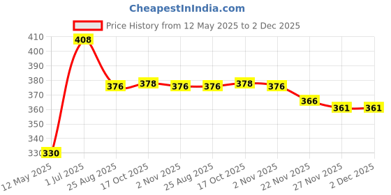 flipkart.com maitri enterprise Portable bidet, Jet Spray for Toilet | Retractable, 2 angled Nozzles M170 Bidet Nozzle maitri enterprise Price History Graph from 12 May 2025 to 2 Dec 2025