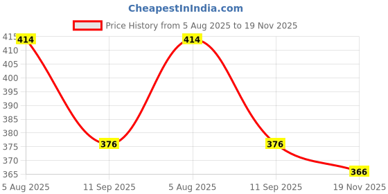 flipkart.com maitri enterprise Portable bidet, Jet Spray for Toilet | Retractable, 2 angled Nozzles M210 Bidet Nozzle maitri enterprise Price History Graph from 5 Aug 2025 to 19 Nov 2025
