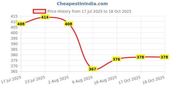 flipkart.com maitri enterprise Portable bidet, Jet Spray for Toilet | Retractable, 2 angled Nozzles M213 Bidet Nozzle maitri enterprise Price History Graph from 17 Jul 2025 to 17 Oct 2025