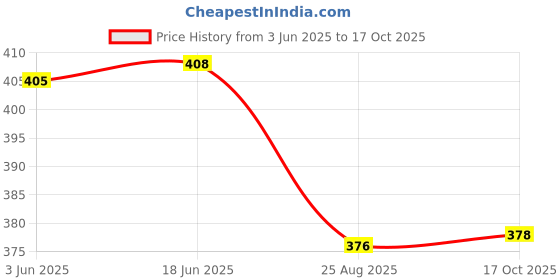 flipkart.com maitri enterprise Portable bidet, Jet Spray for Toilet | Retractable, 2 angled Nozzles M218 Bidet Nozzle maitri enterprise Price History Graph from 3 Jun 2025 to 17 Oct 2025