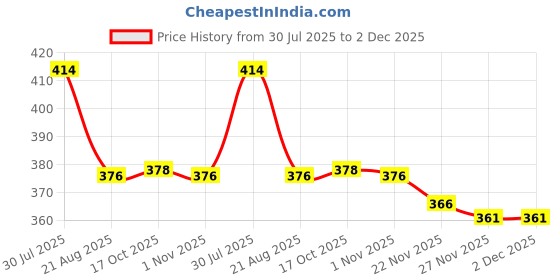flipkart.com maitri enterprise Portable bidet, Jet Spray for Toilet | Retractable, 2 angled Nozzles M239 Bidet Nozzle maitri enterprise Price History Graph from 30 Jul 2025 to 2 Dec 2025